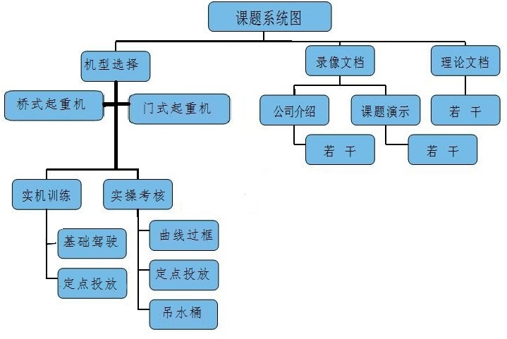 桥门式起重机课题系统图