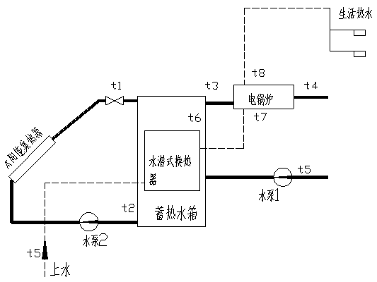 太阳能光热＋生活热水