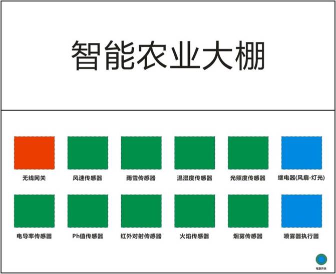 智能农业模拟沙盘(图2) 智能农业实训沙盘构造图